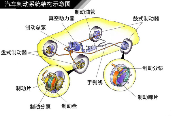 汽車制動(dòng)系統(tǒng) 汽車制動(dòng)系統(tǒng)