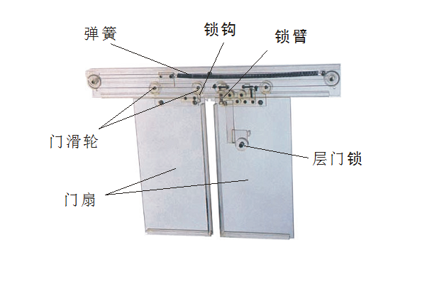 層門機(jī)構(gòu) 層門機(jī)構(gòu)