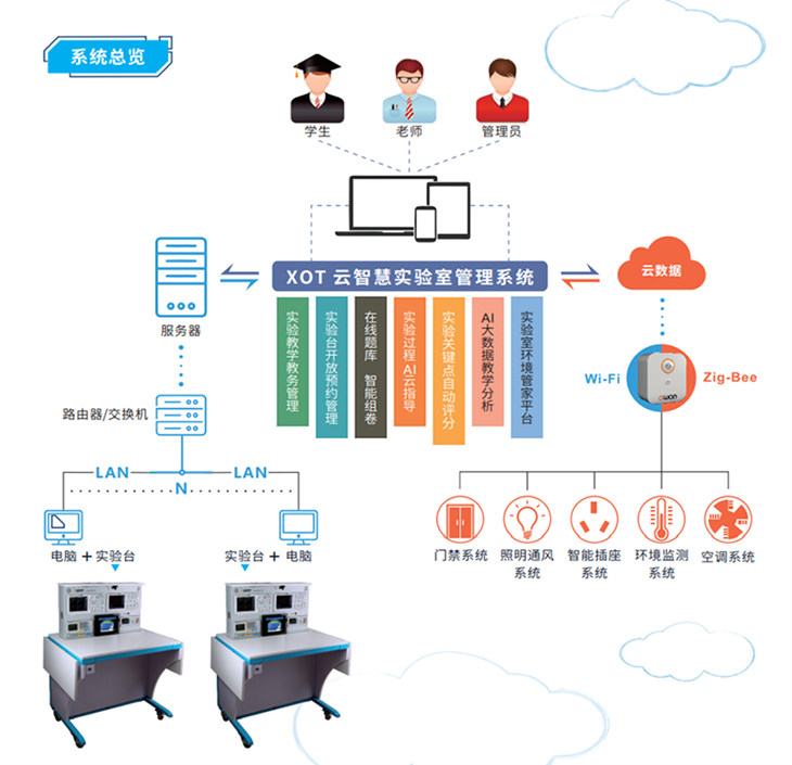 KH-ZXD數(shù)字化智慧電子創(chuàng)新實(shí)驗(yàn)平臺(tái) KH-ZXD數(shù)字化智慧電子創(chuàng)新實(shí)驗(yàn)平臺(tái)
